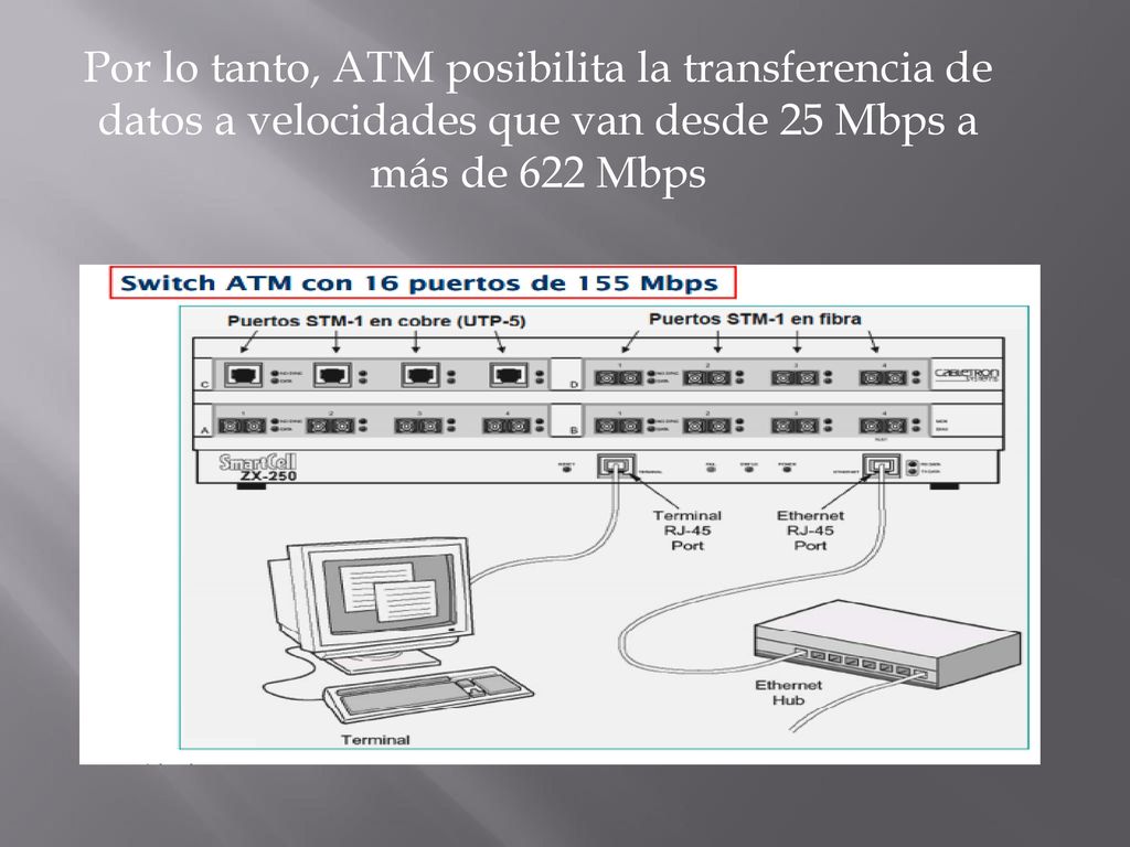Por lo tanto, ATM posibilita la transferencia de datos a velocidades que van desde 25 Mbps a más de 622 Mbps