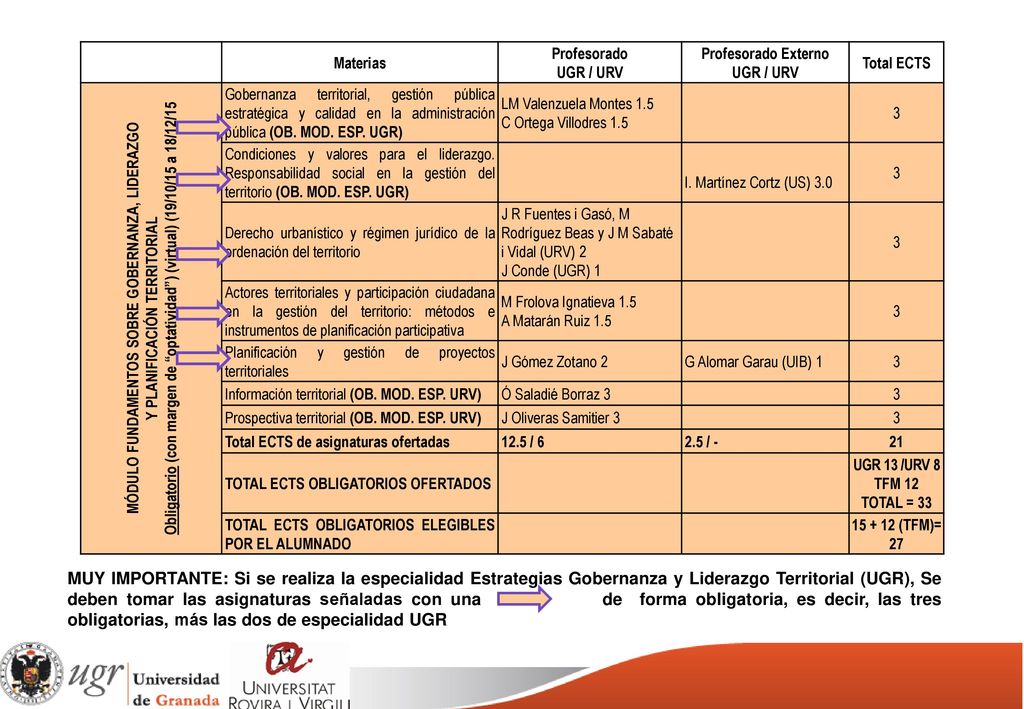 Materias Profesorado. UGR / URV. Profesorado Externo. Total ECTS. Obligatorio (con margen de optatividad ) (virtual) (19/10/15 a 18/12/15.