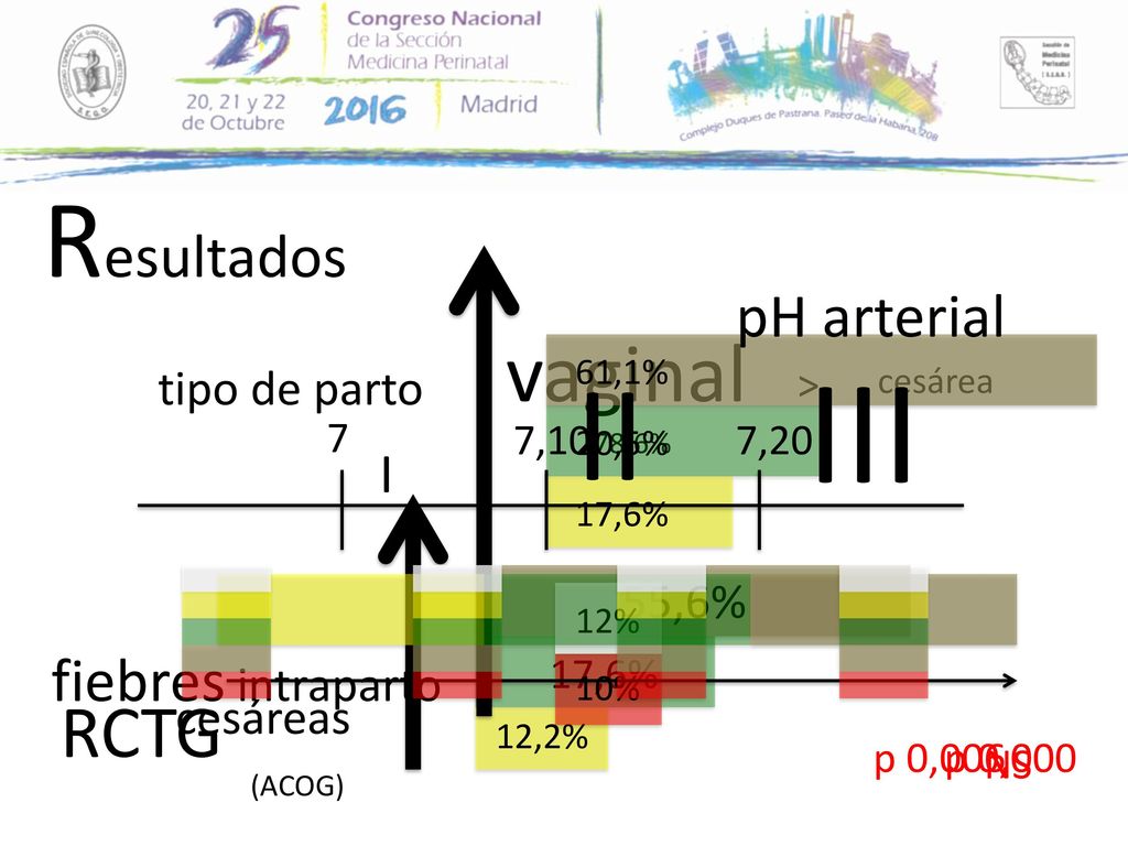 III II Resultados vaginal RCTG pH arterial fiebres intraparto I