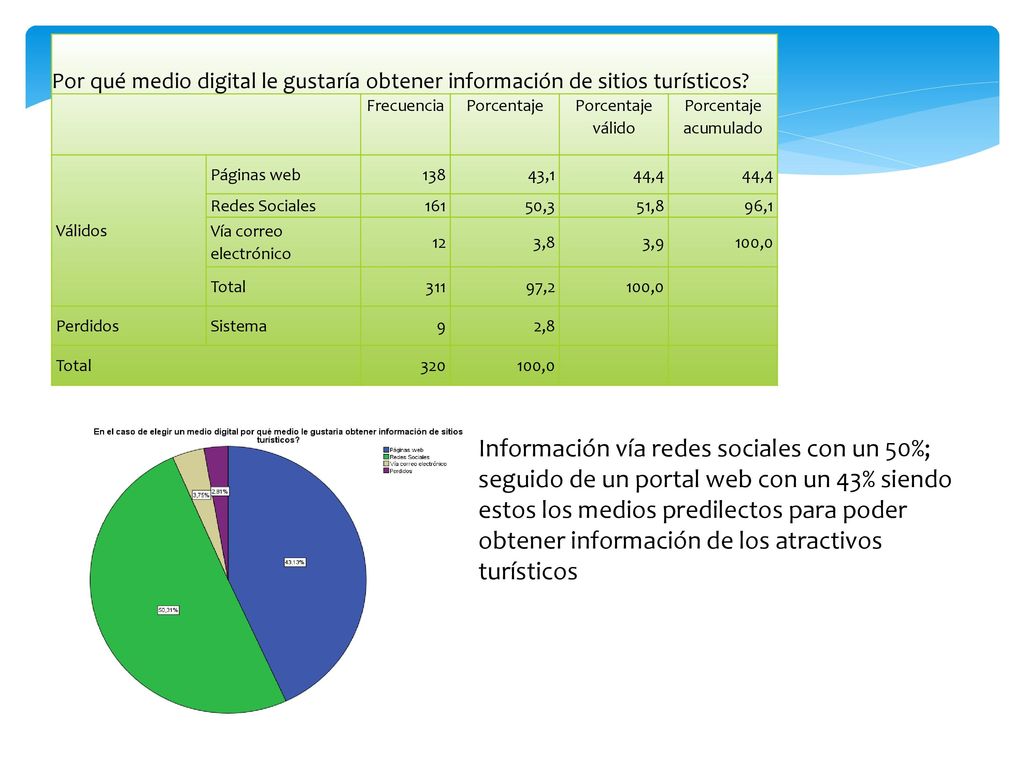 Por qué medio digital le gustaría obtener información de sitios turísticos Frecuencia. Porcentaje.