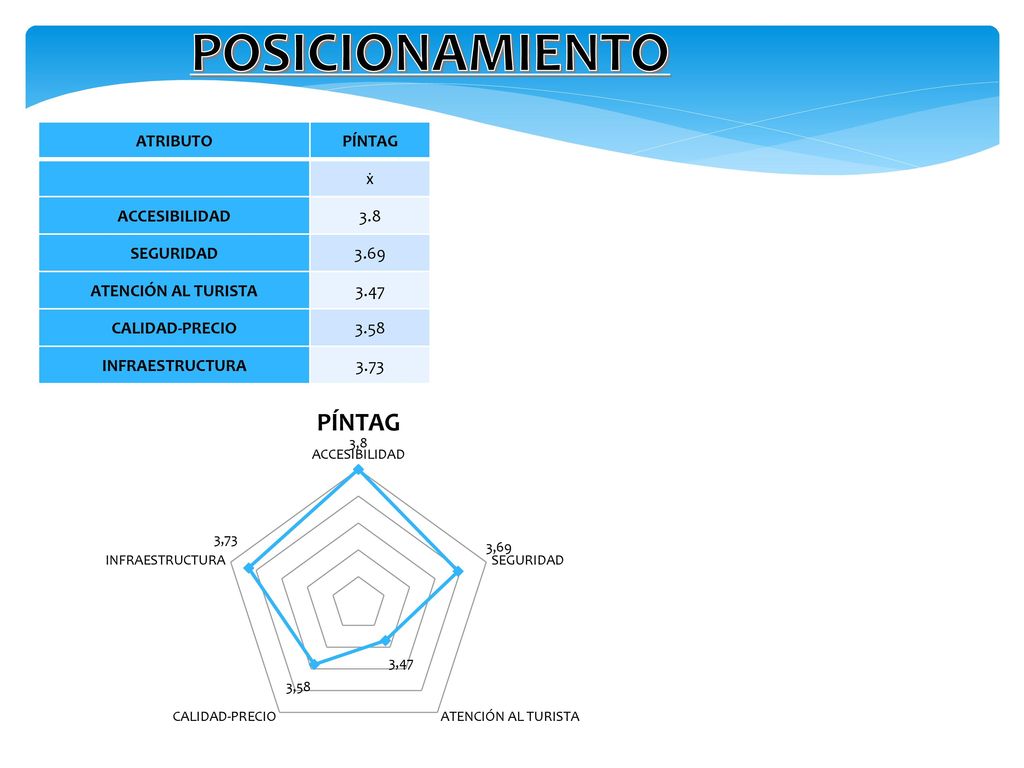 POSICIONAMIENTO ATRIBUTO PÍNTAG ẋ ACCESIBILIDAD 3.8 SEGURIDAD 3.69