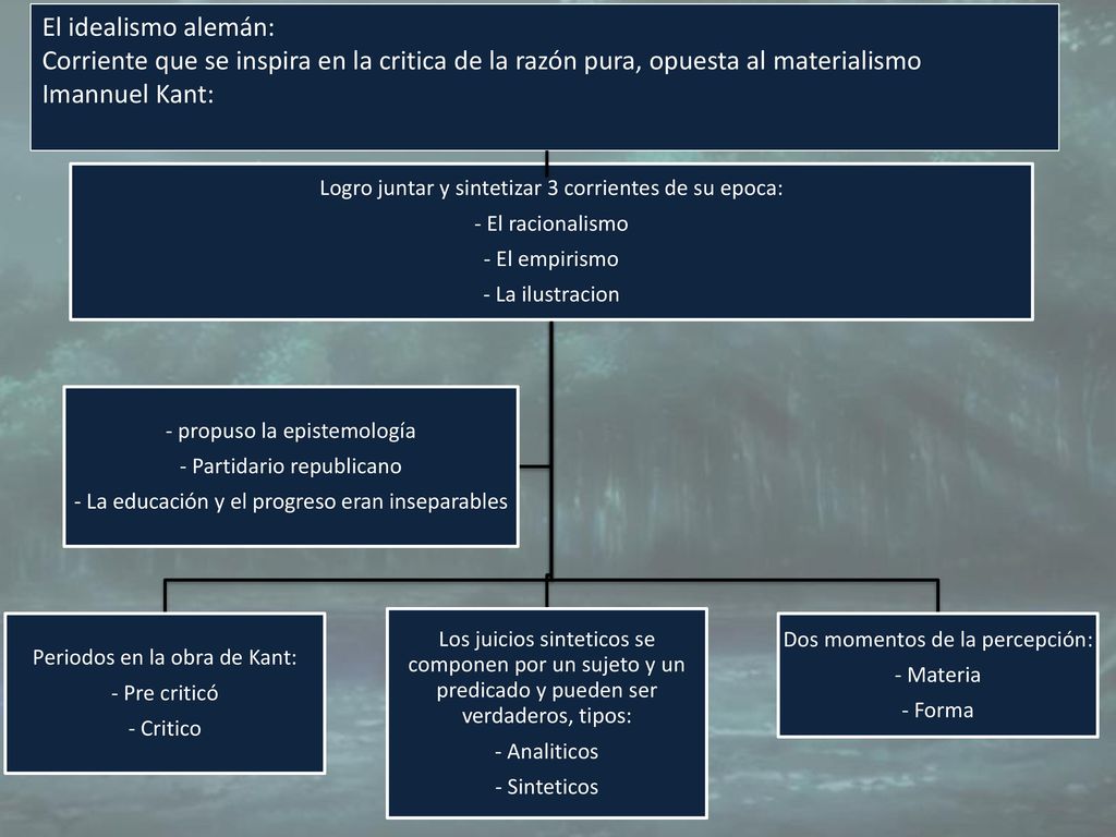 El idealismo alemán: Corriente que se inspira en la critica de la razón pura, opuesta al materialismo.
