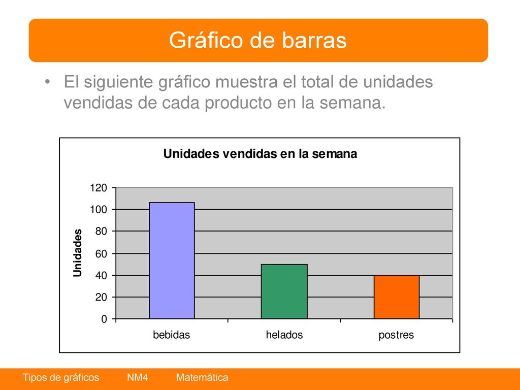 Gráfico de barras El siguiente gráfico muestra el total de unidades vendidas de cada producto en la semana.