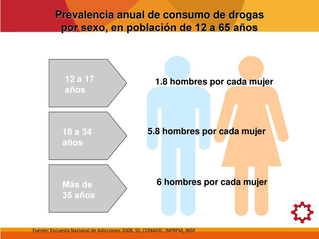 Prevalencia anual de consumo de drogas por sexo, en población de 12 a 65 años