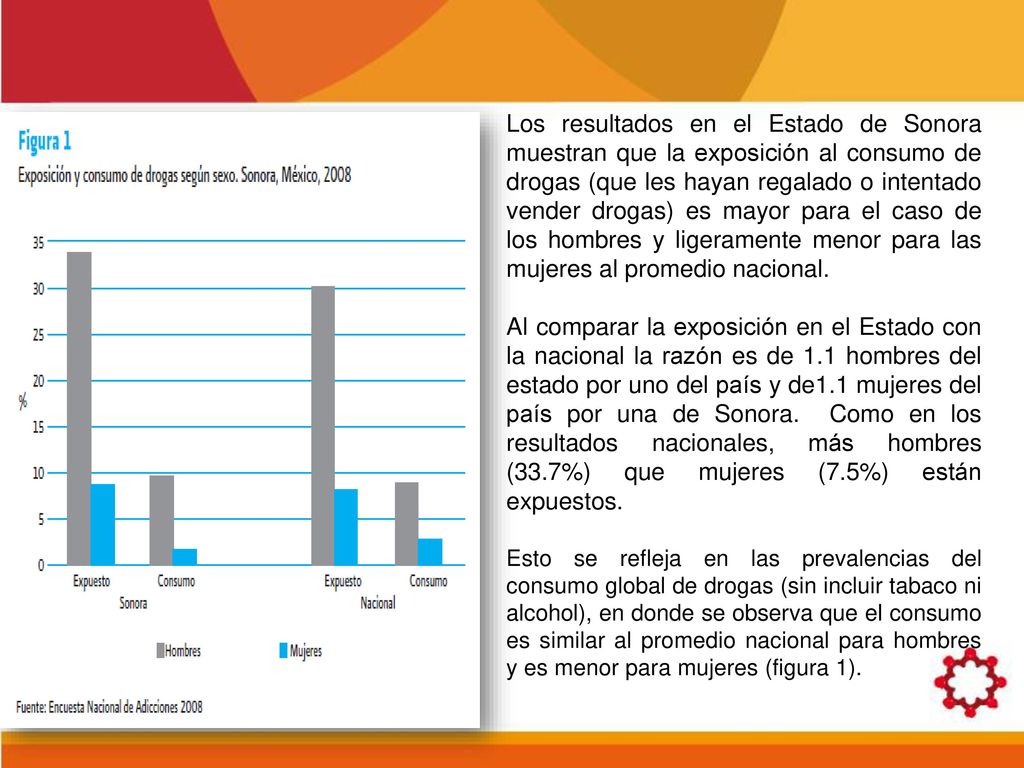Los resultados en el Estado de Sonora muestran que la exposición al consumo de drogas (que les hayan regalado o intentado vender drogas) es mayor para el caso de los hombres y ligeramente menor para las mujeres al promedio nacional.