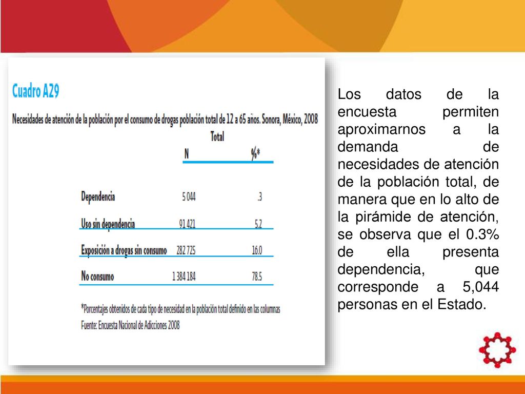 Los datos de la encuesta permiten aproximarnos a la demanda de necesidades de atención de la población total, de manera que en lo alto de la pirámide de atención, se observa que el 0.3% de ella presenta dependencia, que corresponde a 5,044 personas en el Estado.
