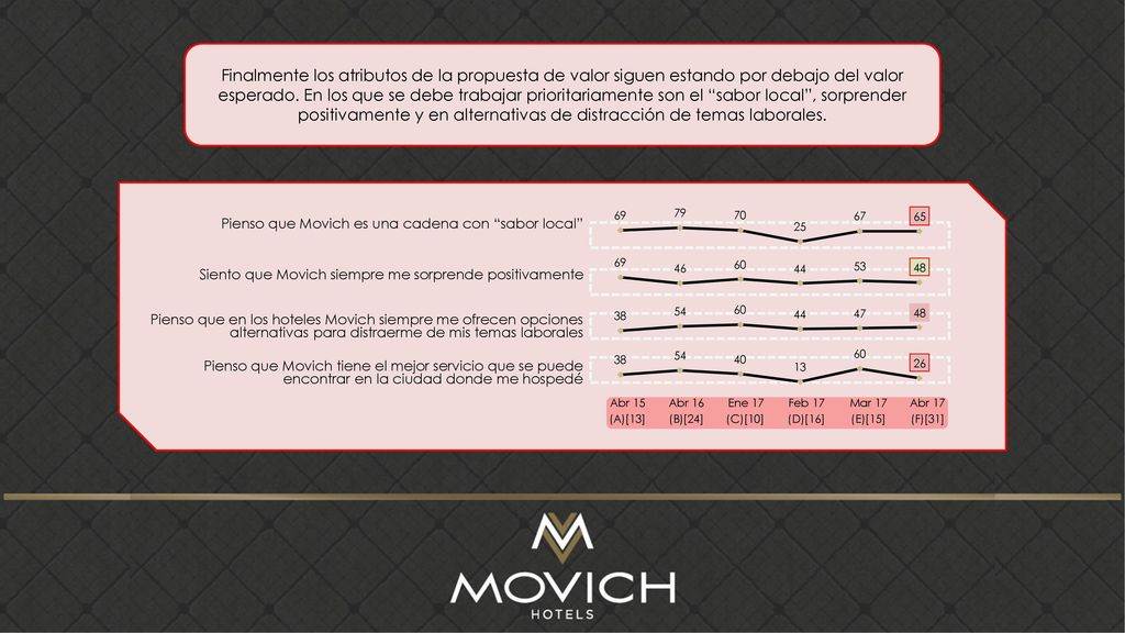 Finalmente los atributos de la propuesta de valor siguen estando por debajo del valor esperado. En los que se debe trabajar prioritariamente son el sabor local , sorprender positivamente y en alternativas de distracción de temas laborales.