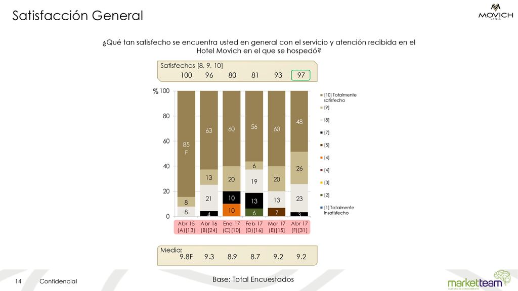 Satisfacción General ¿Qué tan satisfecho se encuentra usted en general con el servicio y atención recibida en el Hotel Movich en el que se hospedó