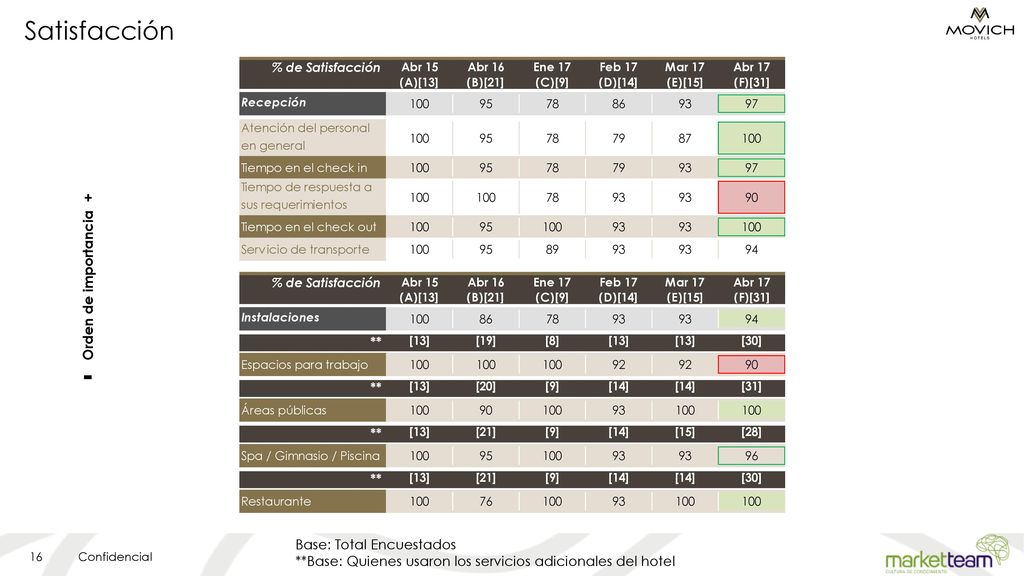 - Satisfacción + Orden de importancia Base: Total Encuestados