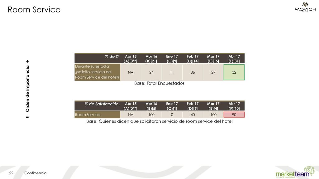 - Room Service + Orden de importancia Base: Total Encuestados