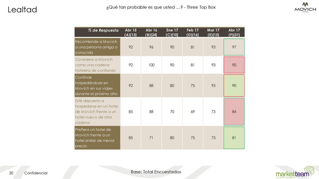 ¿Qué tan probable es que usted … - Three Top Box