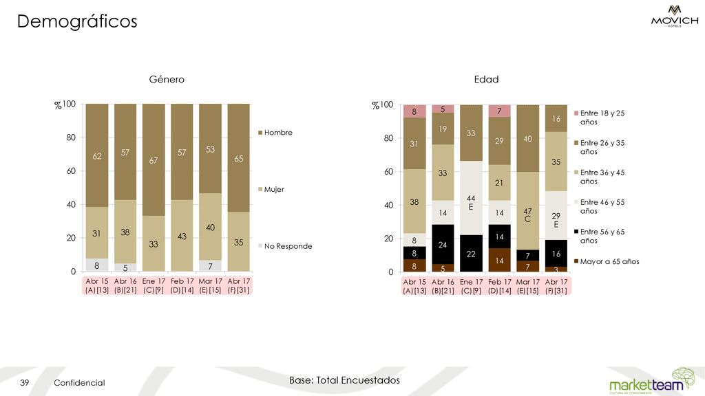 Demográficos Género Edad % % E C E Base: Total Encuestados