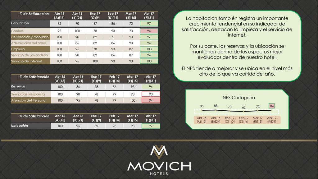 La habitación también registra un importante crecimiento tendencial en su indicador de satisfacción, destacan la limpieza y el servicio de internet.