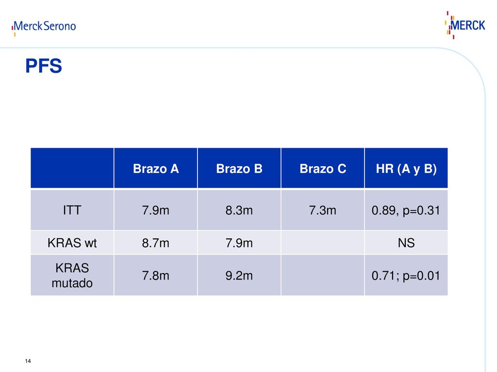 PFS Brazo A Brazo B Brazo C HR (A y B) ITT 7.9m 8.3m 7.3m 0.89, p=0.31