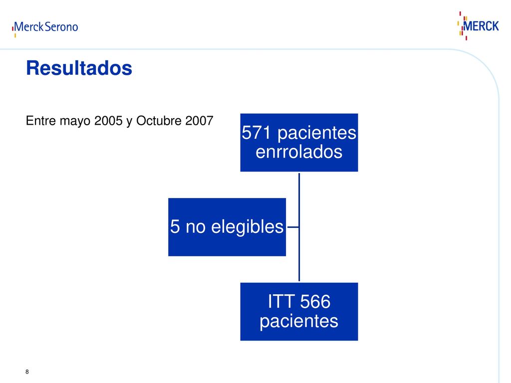 Resultados 571 pacientes enrrolados 5 no elegibles ITT 566 pacientes