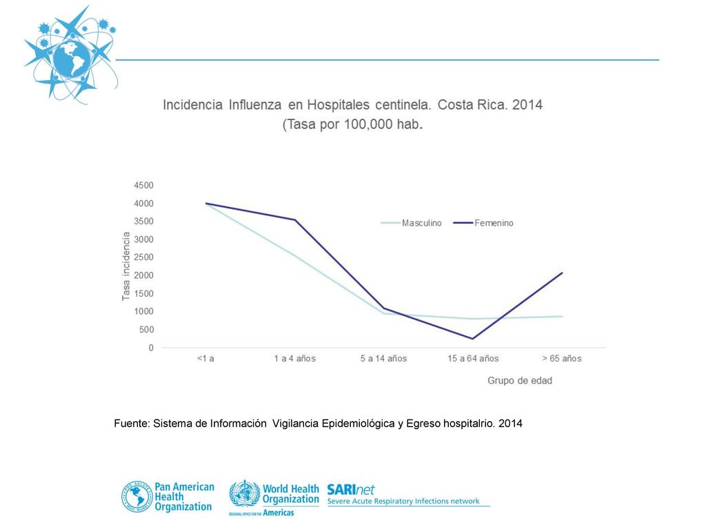 Incidencia anual Fuente: Sistema de Información Vigilancia Epidemiológica y Egreso hospitalrio.