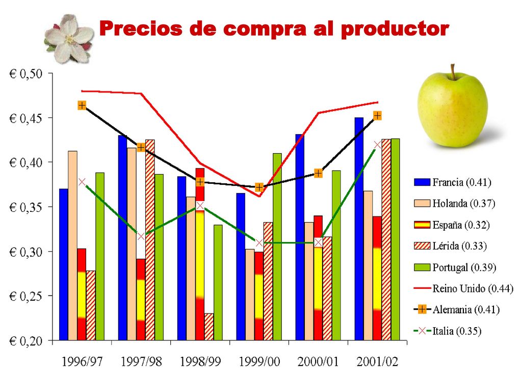 Precios de compra al productor