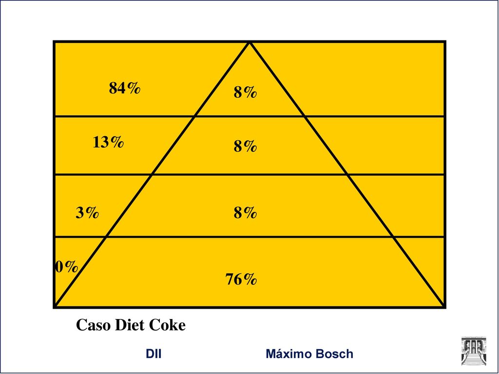 84% 8% 13% 8% 3% 8% 0% 76% Caso Diet Coke DII Máximo Bosch