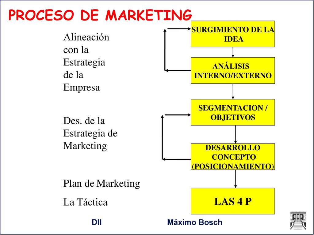 PROCESO DE MARKETING Alineación con la Estrategia de la Empresa