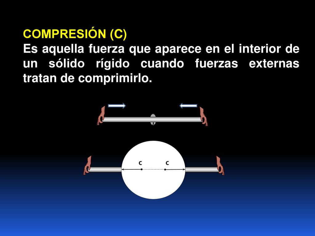 COMPRESIÓN (C) Es aquella fuerza que aparece en el interior de un sólido rígido cuando fuerzas externas tratan de comprimirlo.