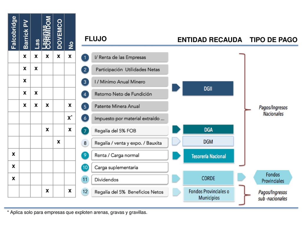 FLUJO ENTIDAD RECAUDA TIPO DE PAGO Falcobridge Barrick PV Las Lagunas