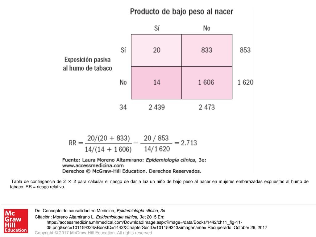 Tabla de contingencia de 2 × 2 para calcular el riesgo de dar a luz un niño de bajo peso al nacer en mujeres embarazadas expuestas al humo de tabaco. RR = riesgo relativo.