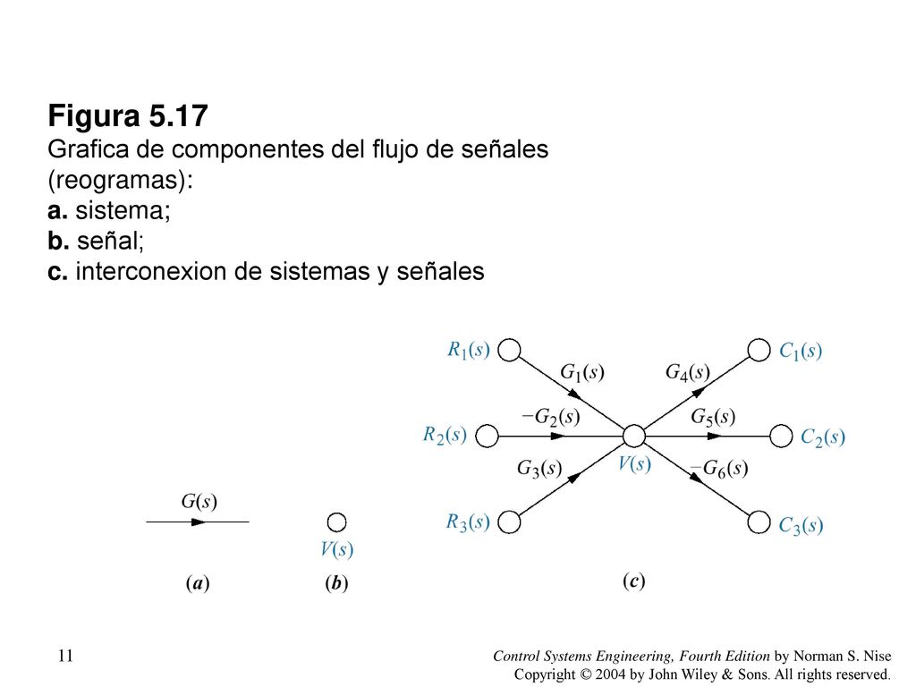 Figura 5.17 Grafica de componentes del flujo de señales (reogramas): a. sistema; b. señal; c. interconexion de sistemas y señales