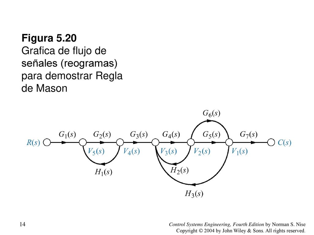 Figura 5.20 Grafica de flujo de señales (reogramas) para demostrar Regla de Mason