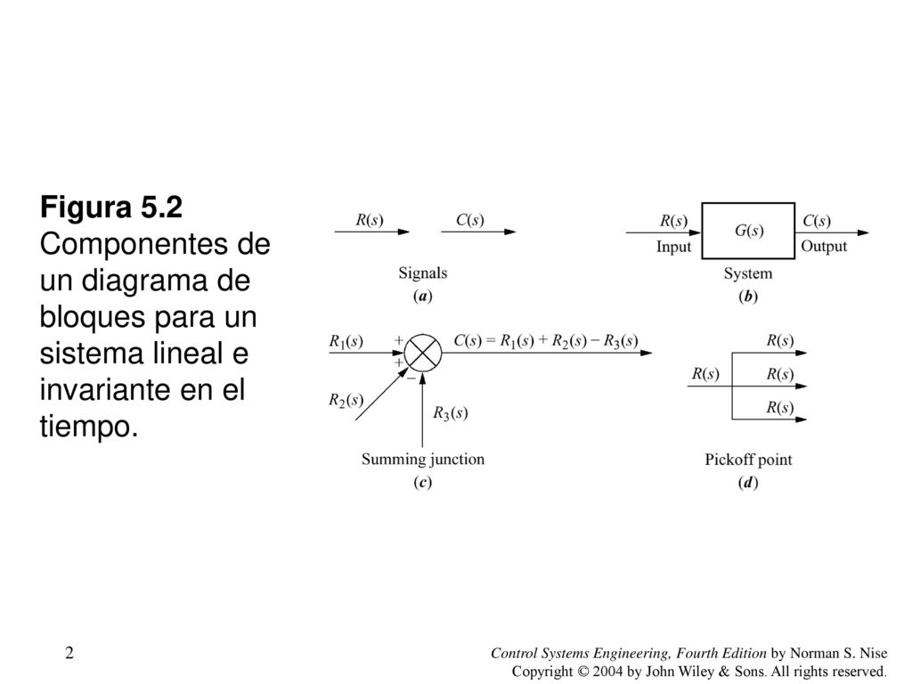 Figura 5.2 Componentes de un diagrama de bloques para un sistema lineal e invariante en el tiempo.