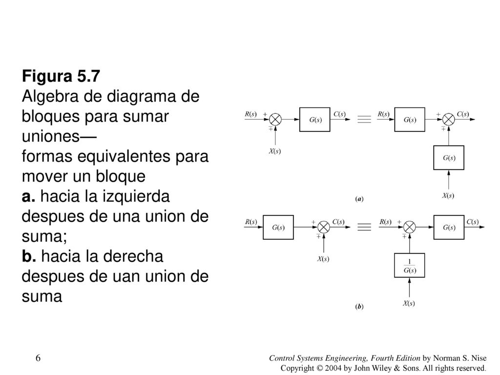Figura 5.7 Algebra de diagrama de bloques para sumar uniones— formas equivalentes para mover un bloque a. hacia la izquierda despues de una union de suma; b. hacia la derecha despues de uan union de suma