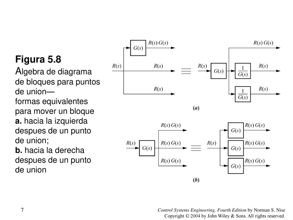 Figura 5.8 Algebra de diagrama de bloques para puntos de union— formas equivalentes para mover un bloque a. hacia la izquierda despues de un punto de union; b. hacia la derecha despues de un punto de union