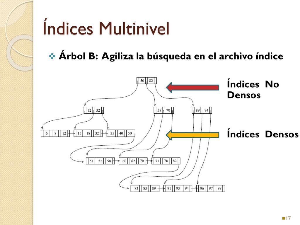 Índices Multinivel Árbol B: Agiliza la búsqueda en el archivo índice