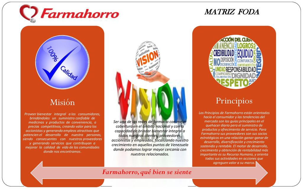 Principios Misión MATRIZ FODA Farmahorro, qué bien se siente