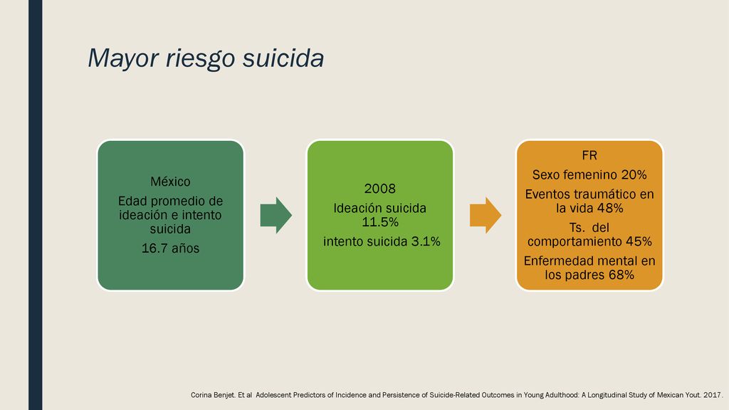 Mayor riesgo suicida FR Sexo femenino 20% México 2008