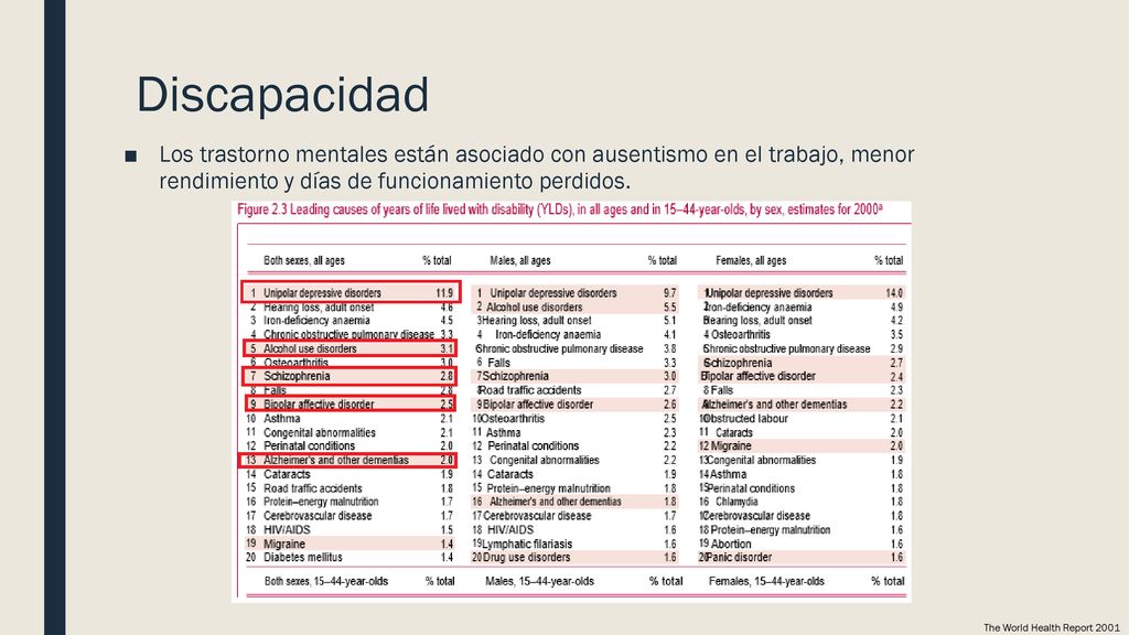 Discapacidad Los trastorno mentales están asociado con ausentismo en el trabajo, menor rendimiento y días de funcionamiento perdidos.