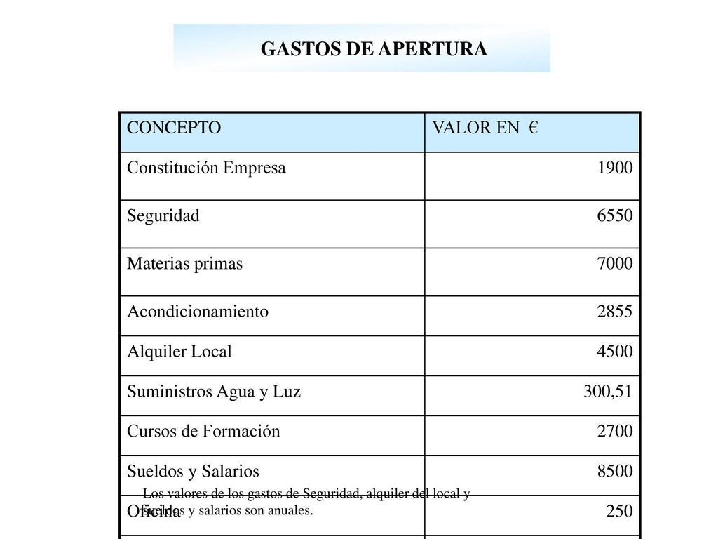 GASTOS DE APERTURA CONCEPTO VALOR EN € Constitución Empresa 1900
