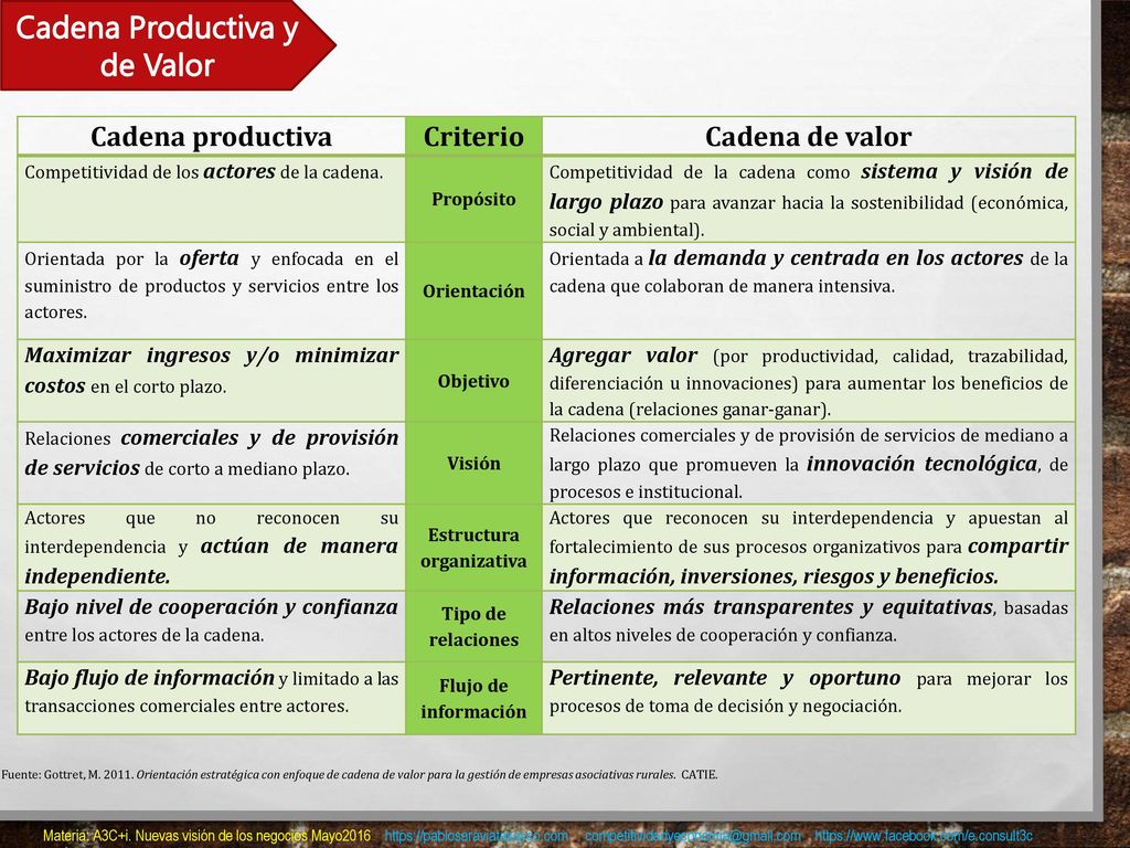 Cadena Productiva y de Valor Estructura organizativa