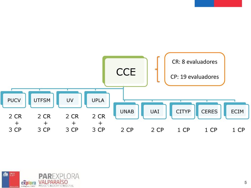 CCE CR: 8 evaluadores CP: 19 evaluadores 2 CR + 3 CP 2 CP 1 CP PUCV