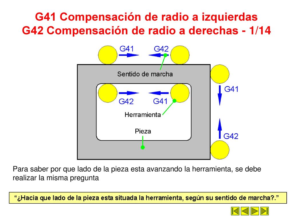G41 Compensación de radio a izquierdas G42 Compensación de radio a derechas - 1/14