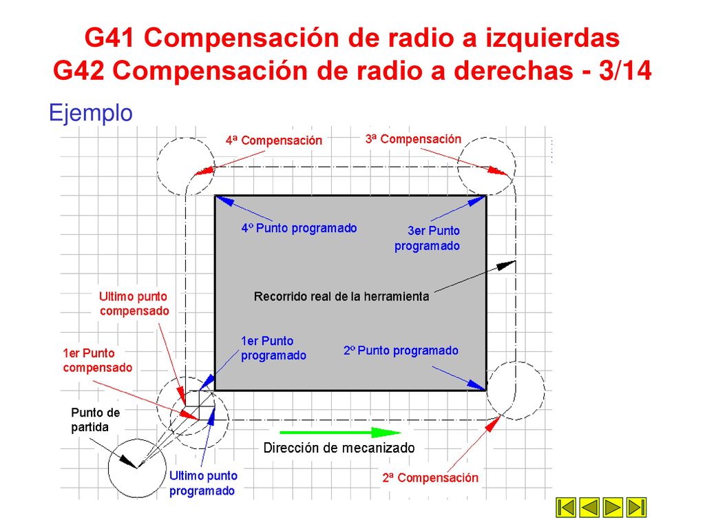 G41 Compensación de radio a izquierdas G42 Compensación de radio a derechas - 3/14