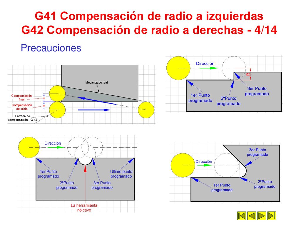 G41 Compensación de radio a izquierdas G42 Compensación de radio a derechas - 4/14