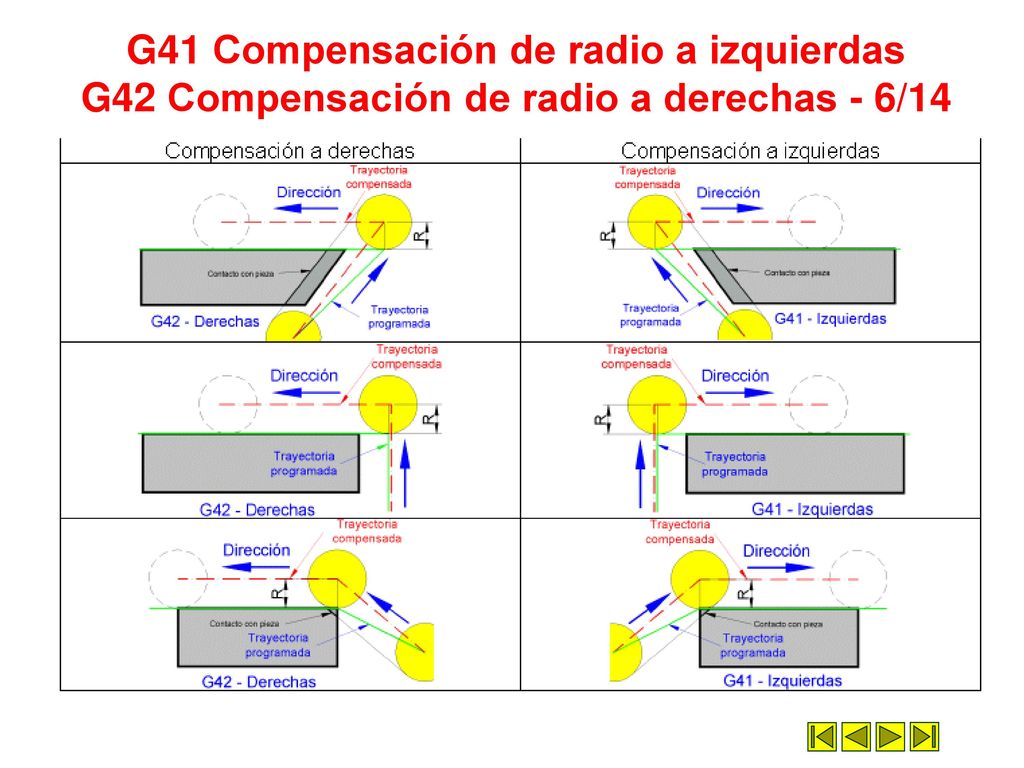 G41 Compensación de radio a izquierdas G42 Compensación de radio a derechas - 6/14