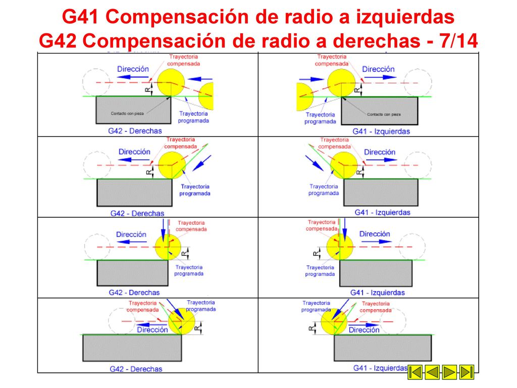 G41 Compensación de radio a izquierdas G42 Compensación de radio a derechas - 7/14