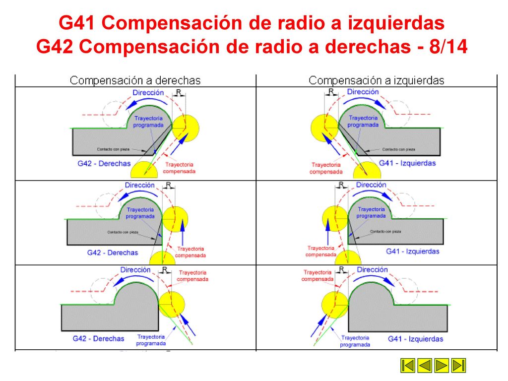 G41 Compensación de radio a izquierdas G42 Compensación de radio a derechas - 8/14