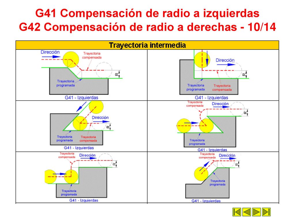 G41 Compensación de radio a izquierdas G42 Compensación de radio a derechas - 10/14