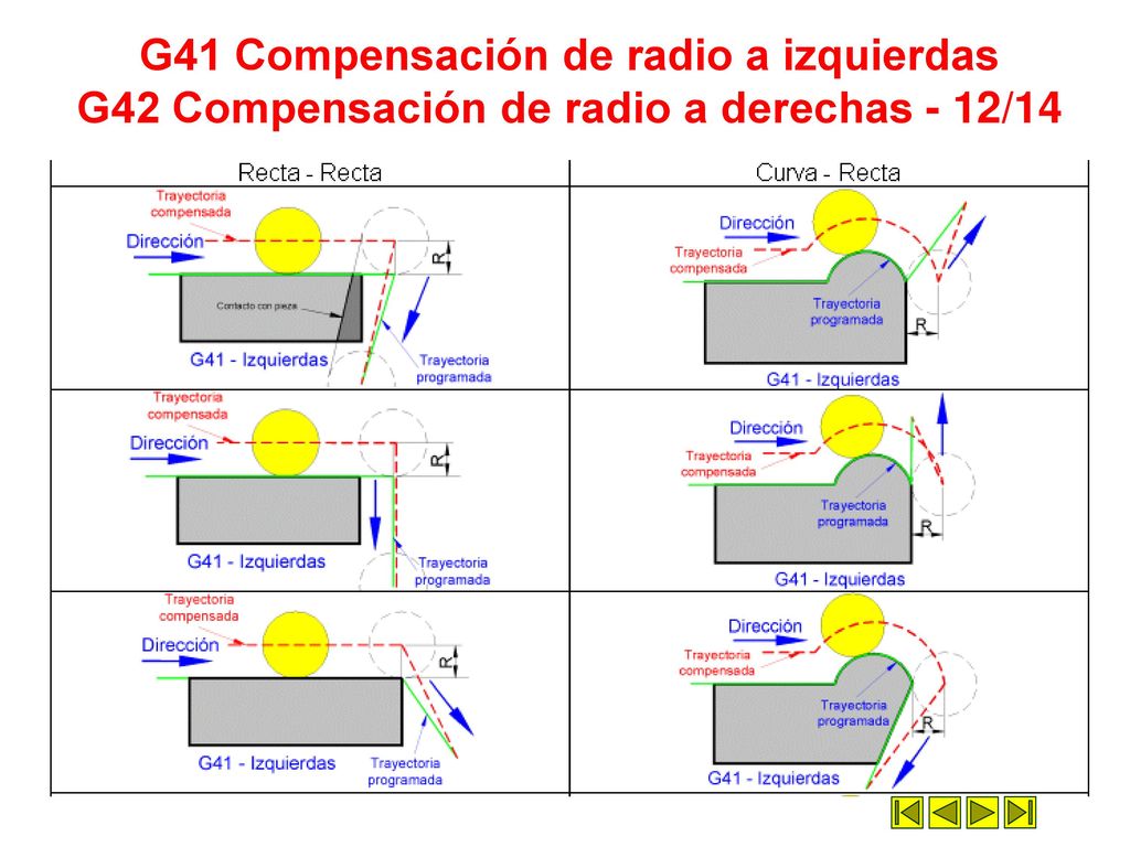 G41 Compensación de radio a izquierdas G42 Compensación de radio a derechas - 12/14