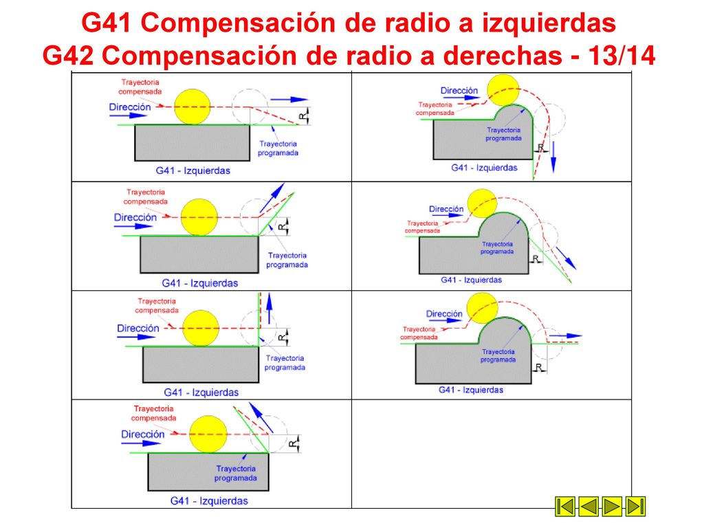 G41 Compensación de radio a izquierdas G42 Compensación de radio a derechas - 13/14