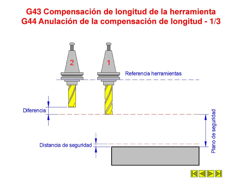 G43 Compensación de longitud de la herramienta G44 Anulación de la compensación de longitud - 1/3