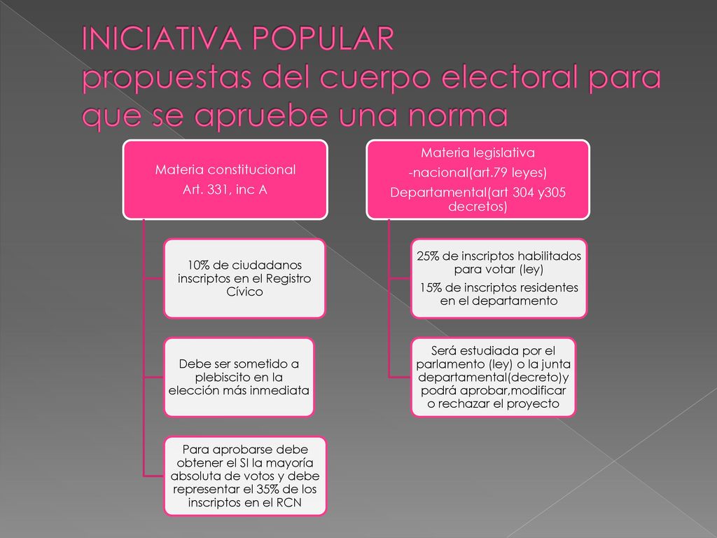 INICIATIVA POPULAR propuestas del cuerpo electoral para que se apruebe una norma
