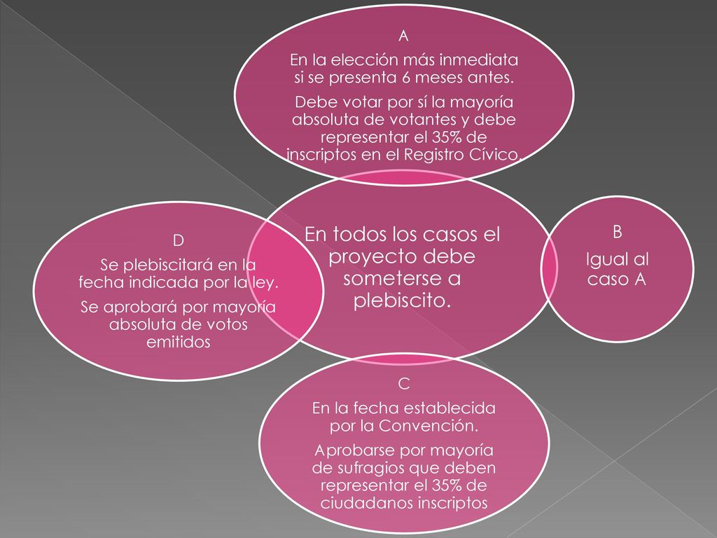 En todos los casos el proyecto debe someterse a plebiscito.